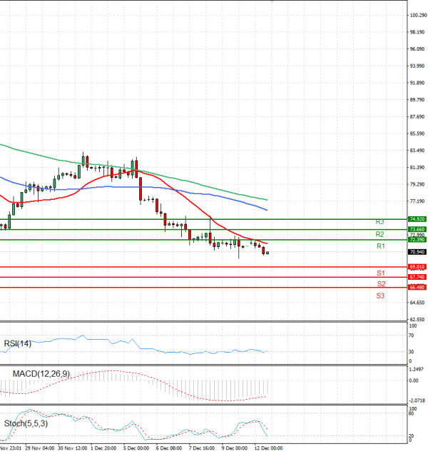 Crude Oil Analysis Technical analysis 12/12/2022